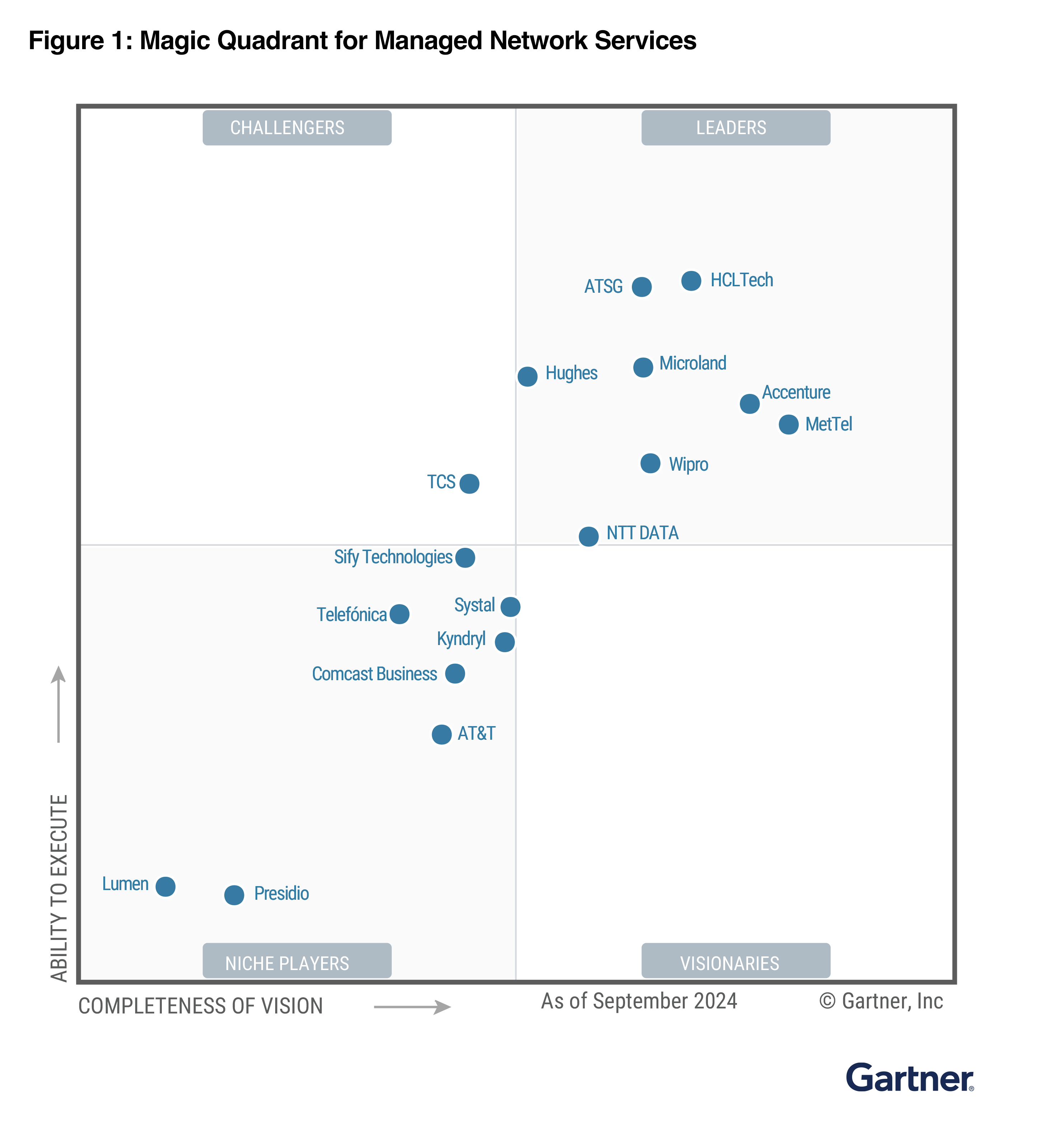 Leader in the 2023 Gartner® Magic Quadrant™ for Managed Network Services