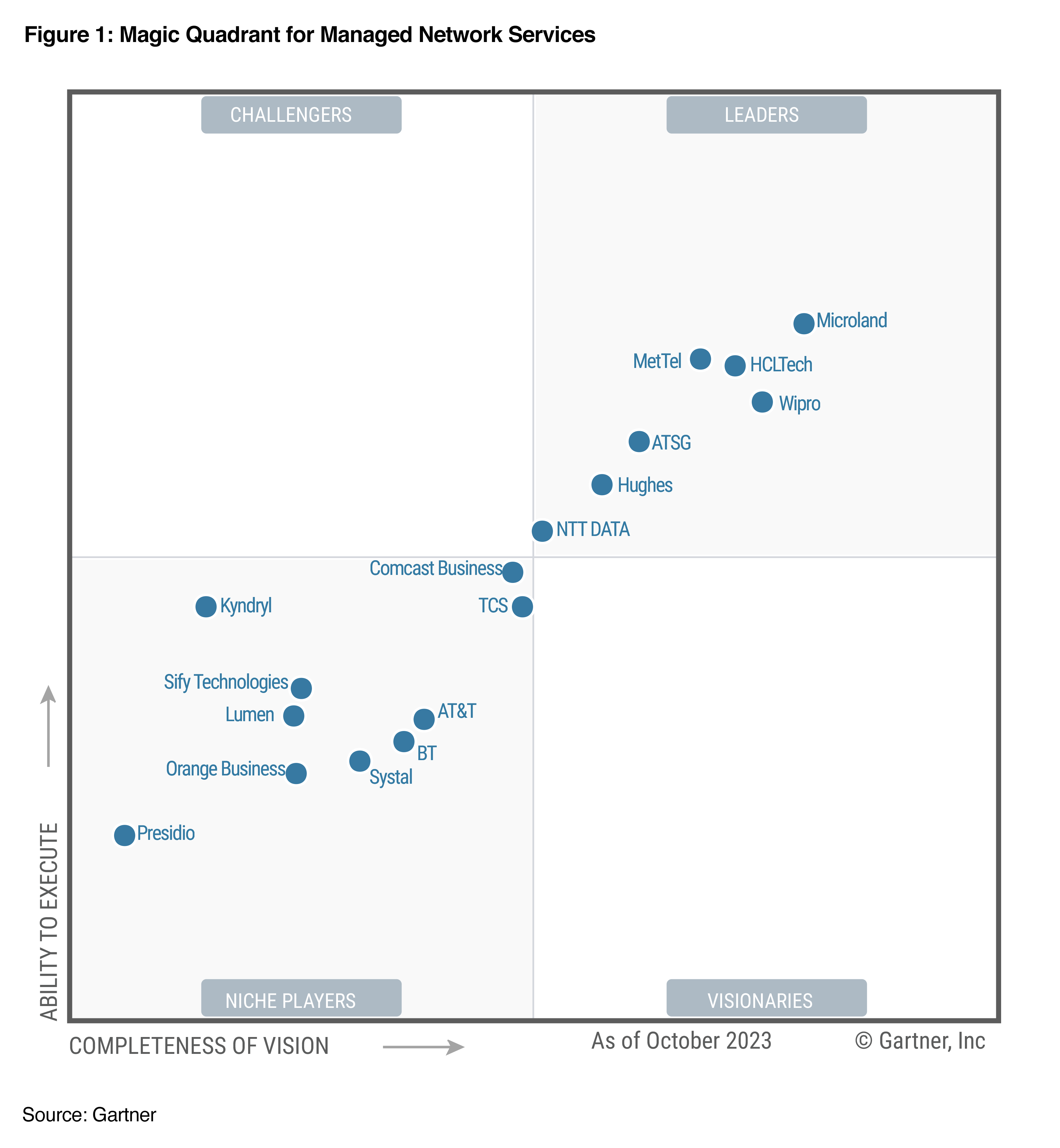 Leader in the 2023 Gartner® Magic Quadrant™ for Managed Network Services